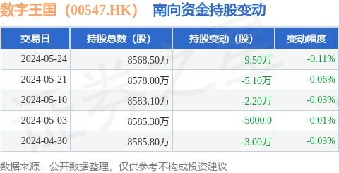 數字王國(00547.HK)5月24日遭南向資金減持9.5萬股，數字內容制作服務前景受關注